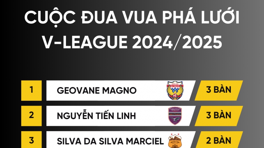 Cuộc đua “Vua phá lưới” V-League 2024/2025: HLV Kim Sang Sik mừng thầm